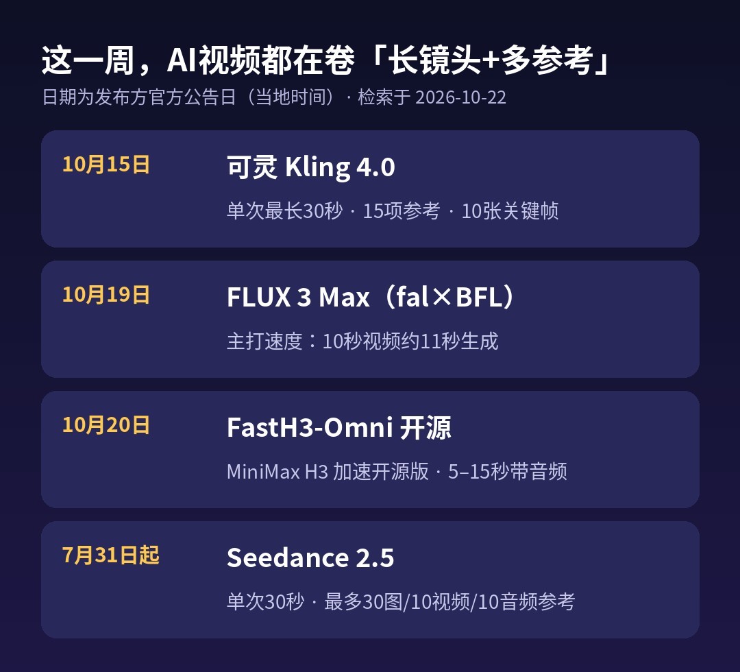 2026年10月AI视频模型发布时间线:Kling 4.0、FLUX 3 Max、FastH3-Omni、Seedance 2.5