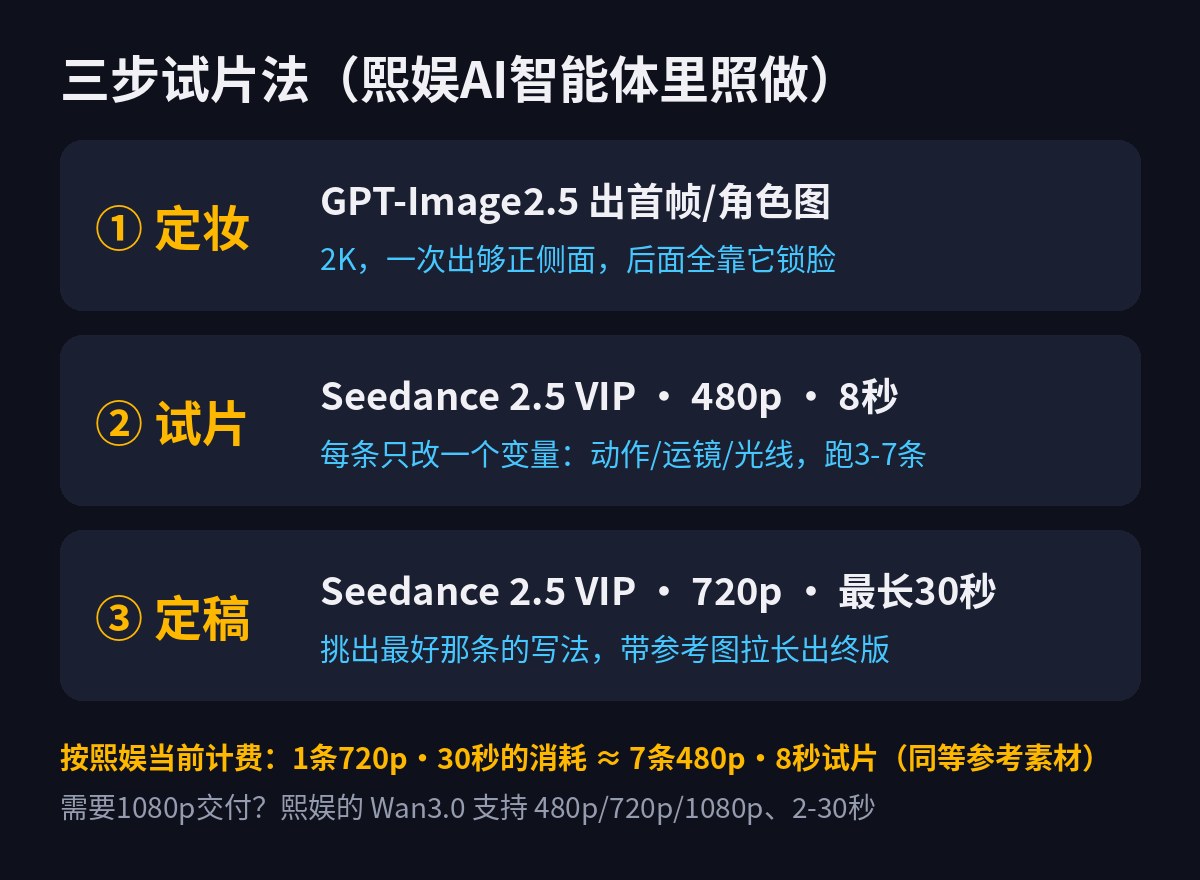 三步试片法:GPT-Image2.5定妆,Seedance 2.5 VIP 480p 8秒试片,720p 30秒定稿